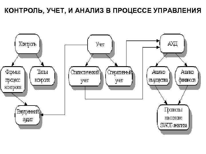 Контроль анализа