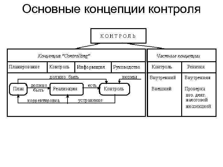 Основные концепции контроля 