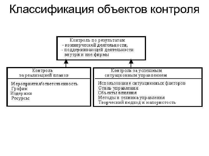 Классификация объектов контроля 