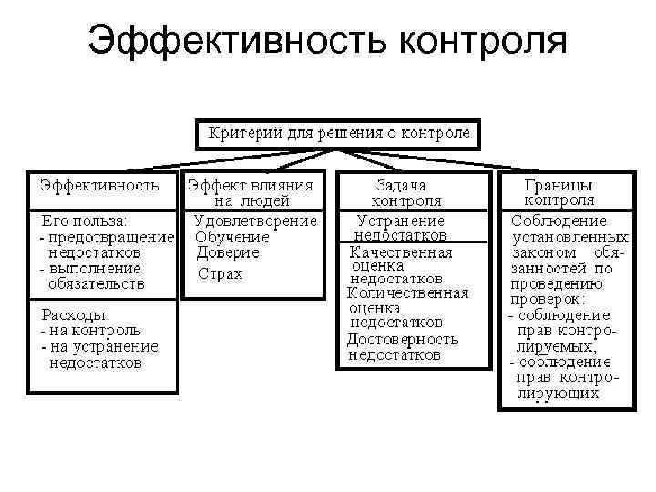 Эффективность контроля