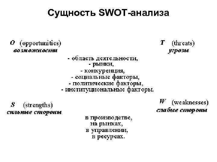 Сущность SWOT-анализа 