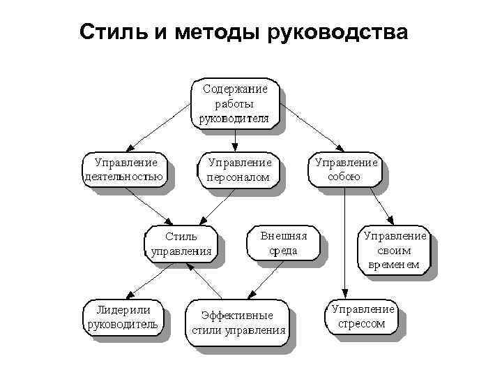 Стили Руководства Используемые Руководителем