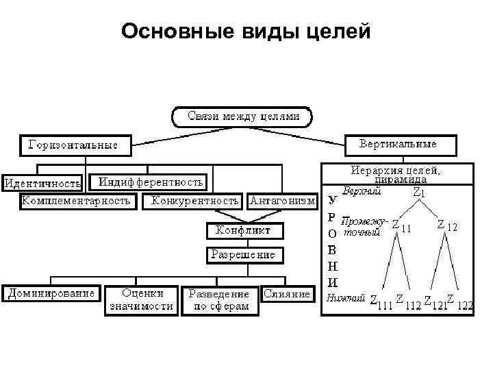 Основные виды целей 