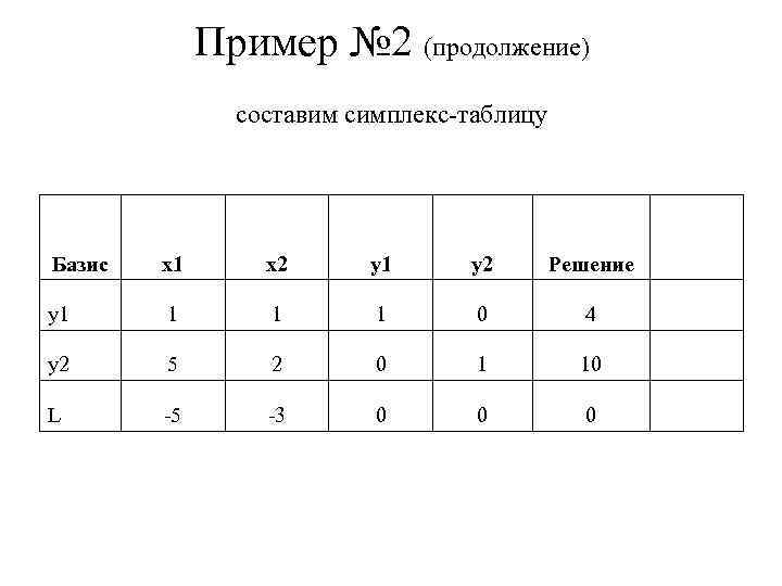 Пример № 2 (продолжение) составим симплекс-таблицу Базис x 1 x 2 y 1 y