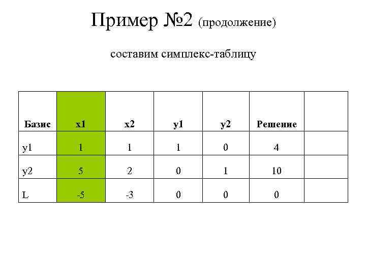 Пример № 2 (продолжение) составим симплекс-таблицу Базис x 1 x 2 y 1 y