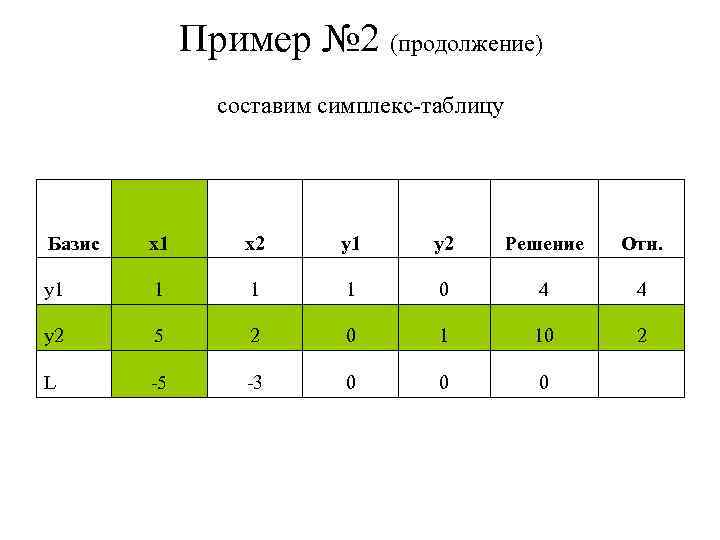 Пример № 2 (продолжение) составим симплекс-таблицу Базис x 1 x 2 y 1 y