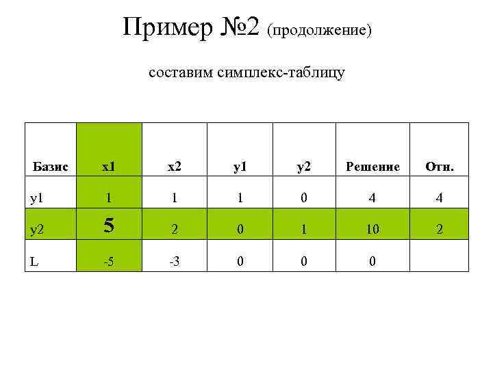 Опорный план является оптимальным если в симплекс таблице