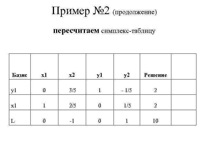 Пример № 2 (продолжение) пересчитаем симплекс-таблицу Базис x 1 x 2 y 1 0