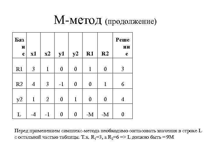 Блок схема симплекс метода