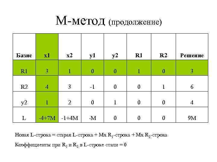 B m method