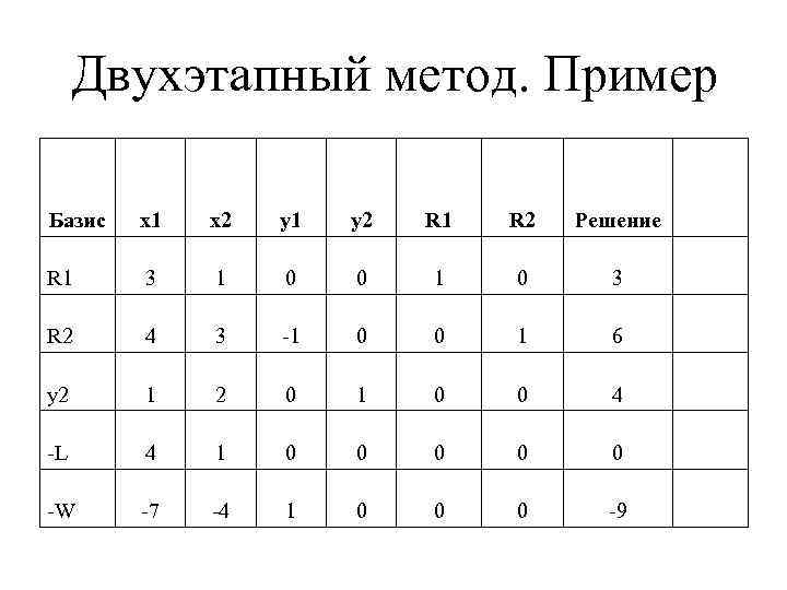 Двухэтапный метод. Пример Базис x 1 x 2 y 1 y 2 R 1