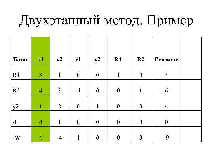 Method 02. Двухэтапный симплекс метод. Метод Холецкого решения Слау. Пример решения методом Холецкого. Методом Холецкого для решения Слау пример.