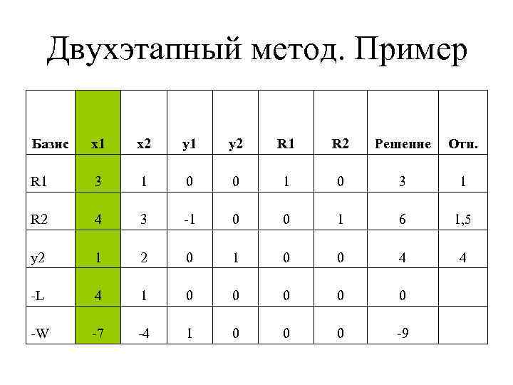 Двухэтапный метод. Пример Базис x 1 x 2 y 1 y 2 R 1