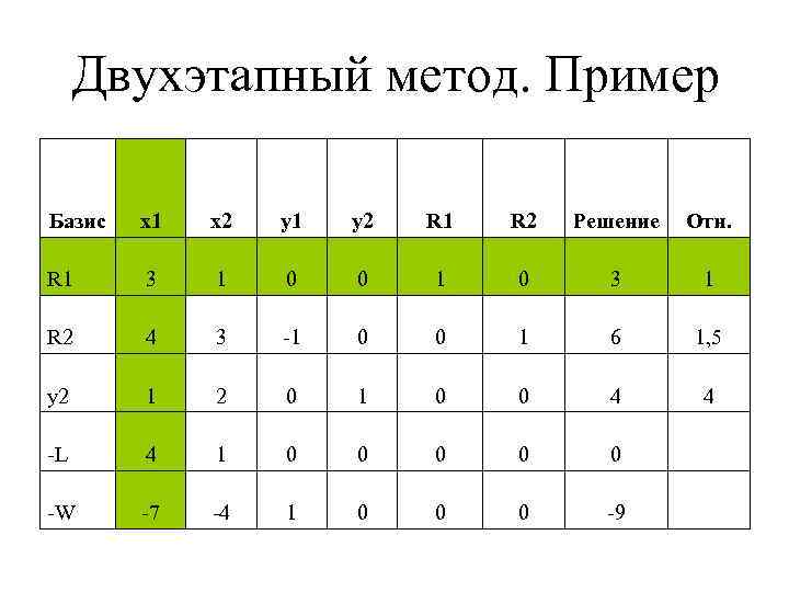 Двухэтапный метод. Пример Базис x 1 x 2 y 1 y 2 R 1