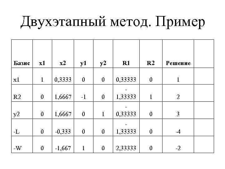 Двухэтапный метод. Пример Базис x 1 x 2 y 1 y 2 R 1