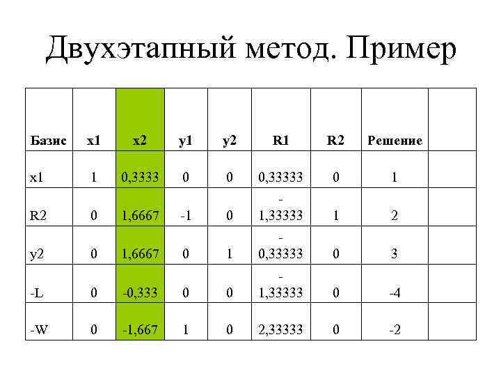 Двухэтапный метод. Пример Базис x 1 x 2 y 1 y 2 R 1