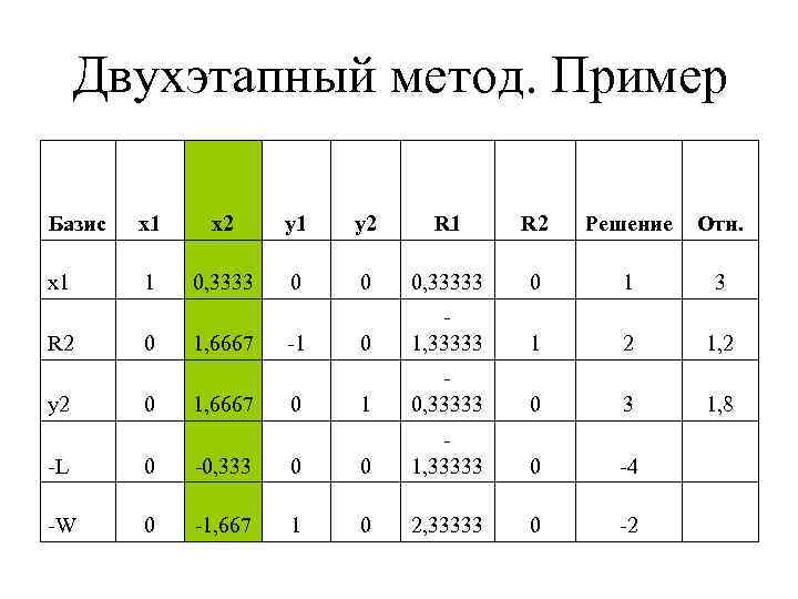 Двухэтапный метод. Пример Базис x 1 x 2 y 1 y 2 R 1