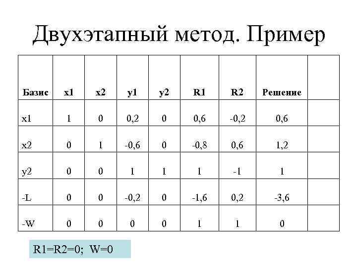 Двухэтапный метод. Пример Базис x 1 x 2 y 1 y 2 R 1