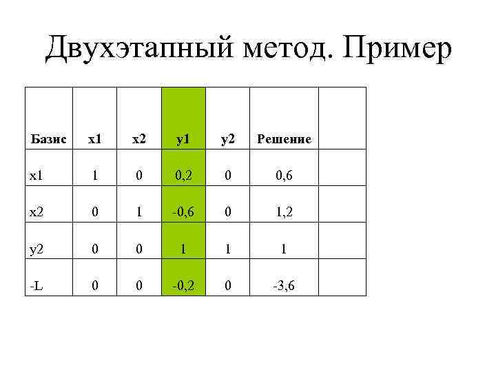 Двухэтапный метод. Пример Базис x 1 x 2 y 1 y 2 Решение x