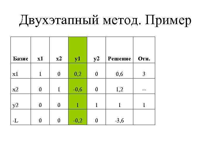 Двухэтапный метод. Пример Базис x 1 x 2 y 1 y 2 Решение Отн.