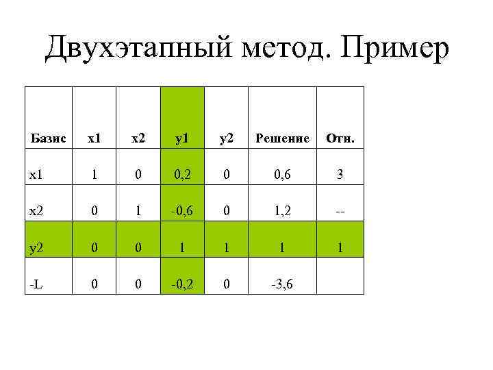 Двухэтапный метод. Пример Базис x 1 x 2 y 1 y 2 Решение Отн.