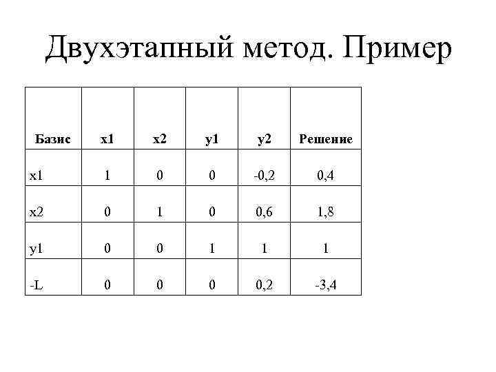 Двухэтапный метод. Пример Базис x 1 x 2 y 1 y 2 Решение x