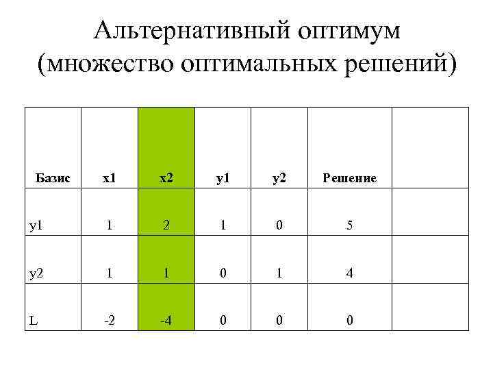 Альтернативный оптимум (множество оптимальных решений) Базис x 1 x 2 y 1 y 2