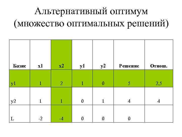 Альтернативный оптимум (множество оптимальных решений) Базис x 1 x 2 y 1 y 2