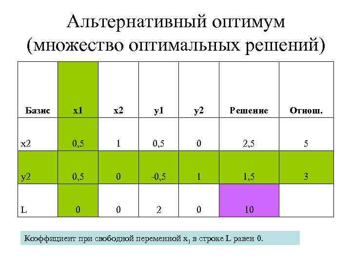 Время оптимальных решений