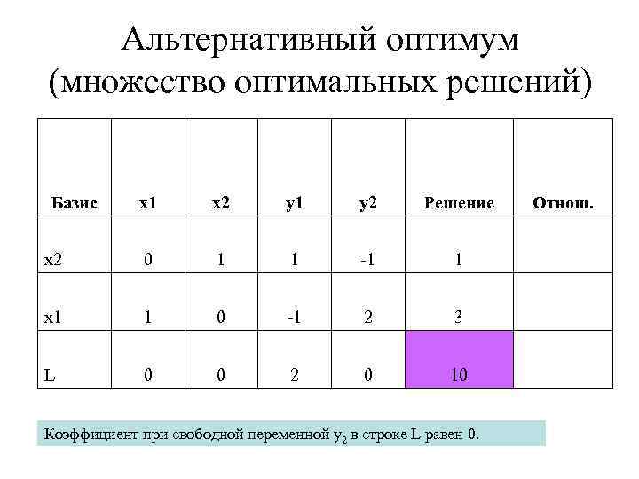 Оптимальный план это определение показателей в условиях информатика