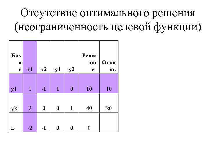 Отсутствие оптимального решения (неограниченность целевой функции) Баз и с x 1 Реше ни Отно