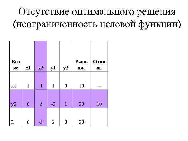 Отсутствие оптимального решения (неограниченность целевой функции) Баз ис y 2 Реше ние Отно ш.