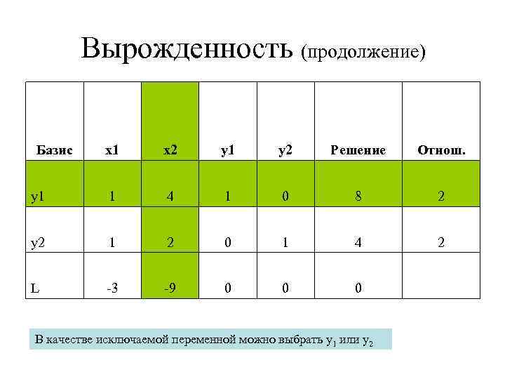 Вырожденность (продолжение) Базис x 1 x 2 y 1 y 2 Решение Отнош. y