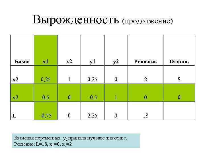 Вырожденность (продолжение) Базис x 1 x 2 y 1 y 2 Решение Отнош. x