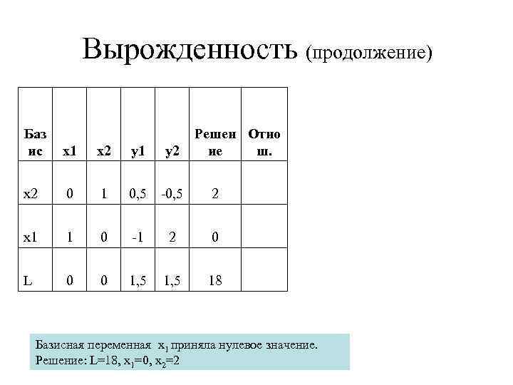 Вырожденность (продолжение) Баз ис x 1 x 2 y 1 x 2 0 1