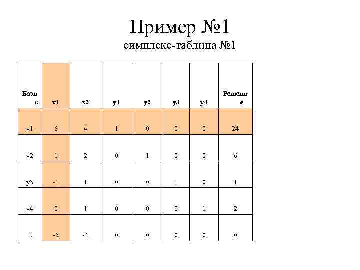 Пример № 1 симплекс-таблица № 1 Бази с x 1 x 2 y 1