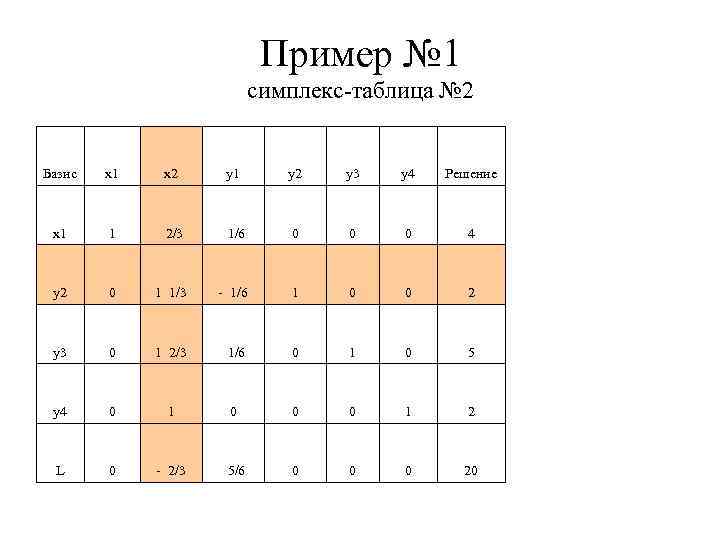 Опорный план симплекс метод