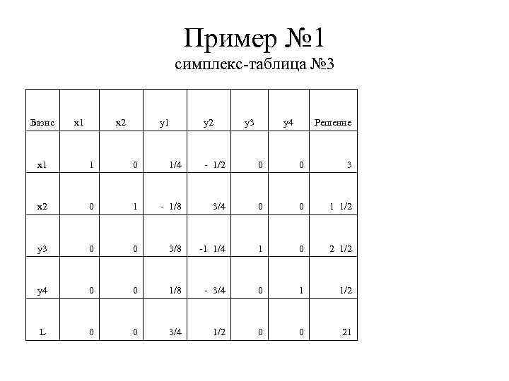 Пример № 1 симплекс-таблица № 3 Базис x 1 x 2 y 1 y