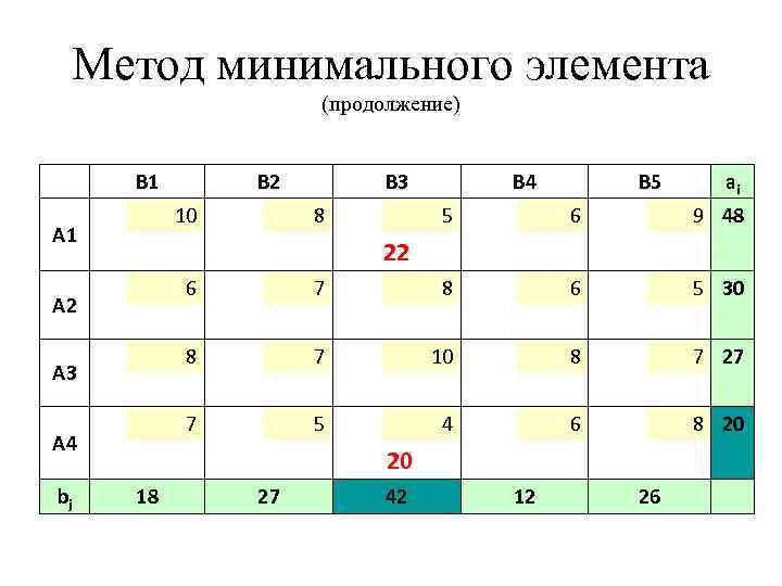 Метод минимального элемента (продолжение) B 1 A 2 A 3 A 4 bj B