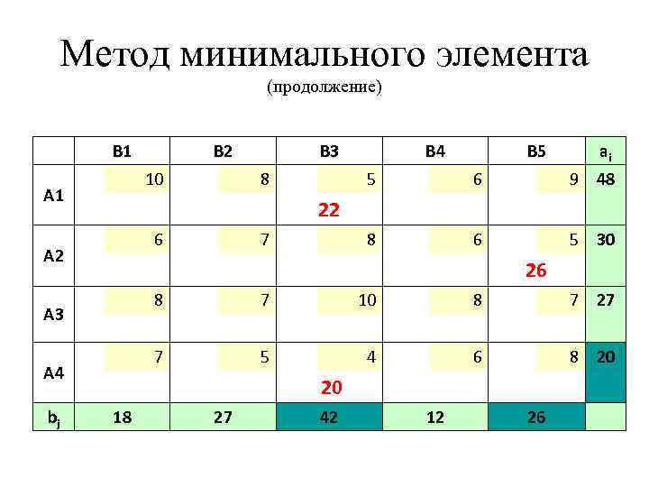 Метод минимального элемента (продолжение) B 1 A 2 A 3 A 4 bj B