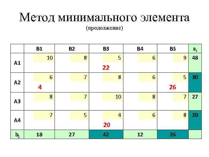 Метод минимального элемента (продолжение) B 1 A 2 A 3 A 4 bj B