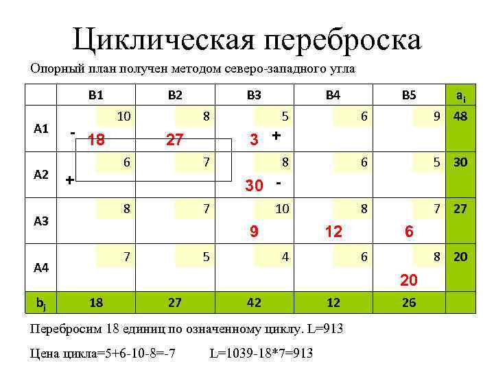 Циклическая переброска Опорный план получен методом северо-западного угла B 1 A 2 A 3