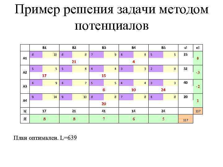 Оптимальный план методом потенциалов