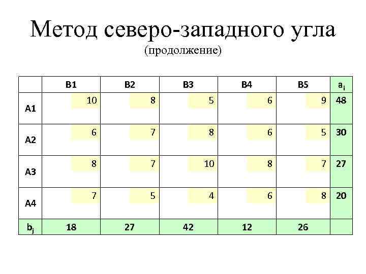 План перевозок по методу северо западного угла в транспортной таблице имеет вид