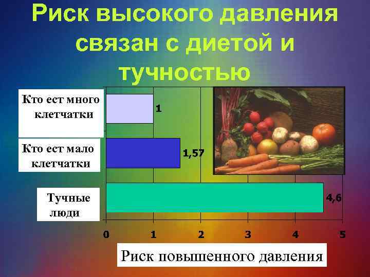 Риск высокого давления связан с диетой и тучностью Кто ест много клетчатки Кто ест