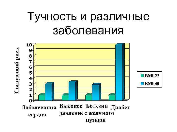 Связующий риск Тучность и различные заболевания Заболевания Высокое Болезни Диабет давление с желчного сердца