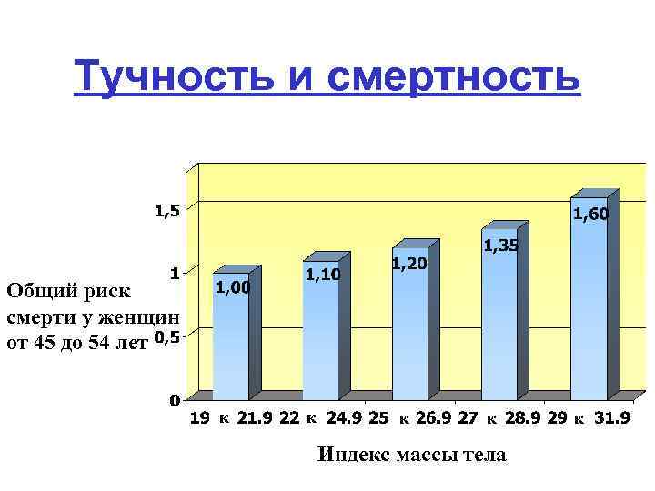 Тучность и смертность Общий риск смерти у женщин от 45 до 54 лет к