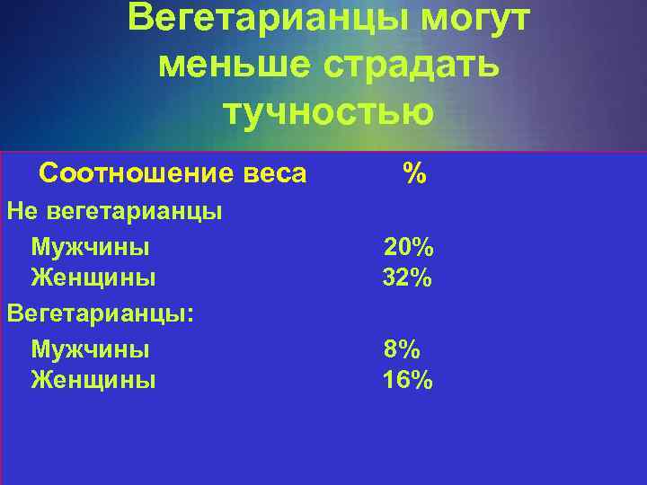 Вегетарианцы могут меньше страдать тучностью Соотношение веса % Не вегетарианцы Мужчины 20% Женщины 32%
