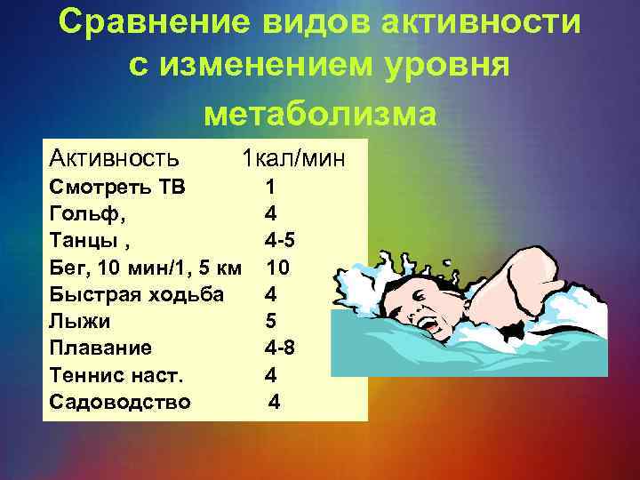Сравнение видов активности с изменением уровня метаболизма Aктивность 1 кал/мин Смотреть ТВ 1 Гольф,