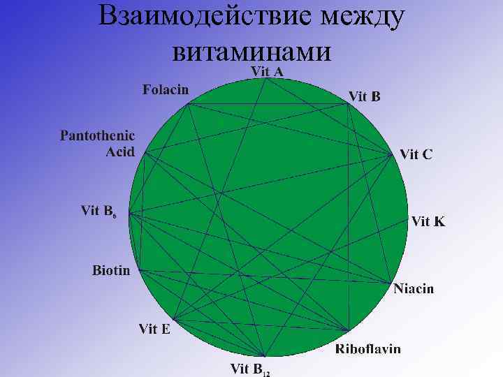 Взаимодействие между витаминами 